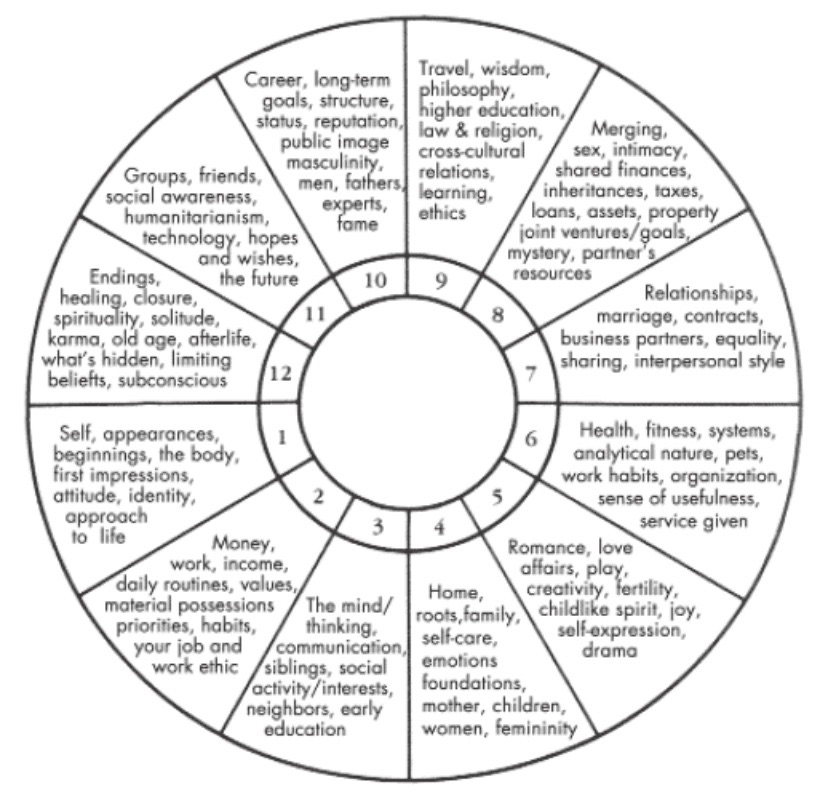 The Archetypal Wheel of Life is a framework to help you get your head around the mysteries within your soul.