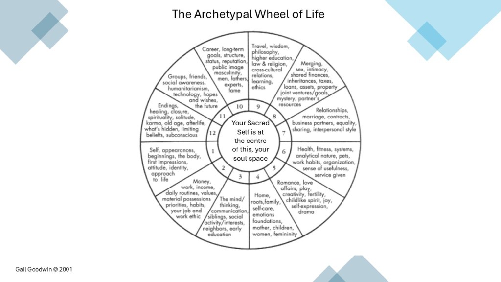 Your Sacred Self is at the core of your soul space around which your 12 personal archetypes are grouped according to the Archetypal Wheel of Life.